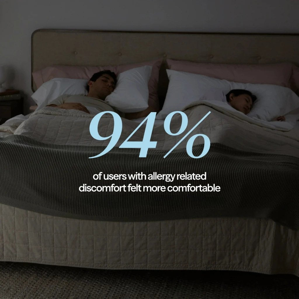 94% of users with allergy-related discomfort felt more comfortable